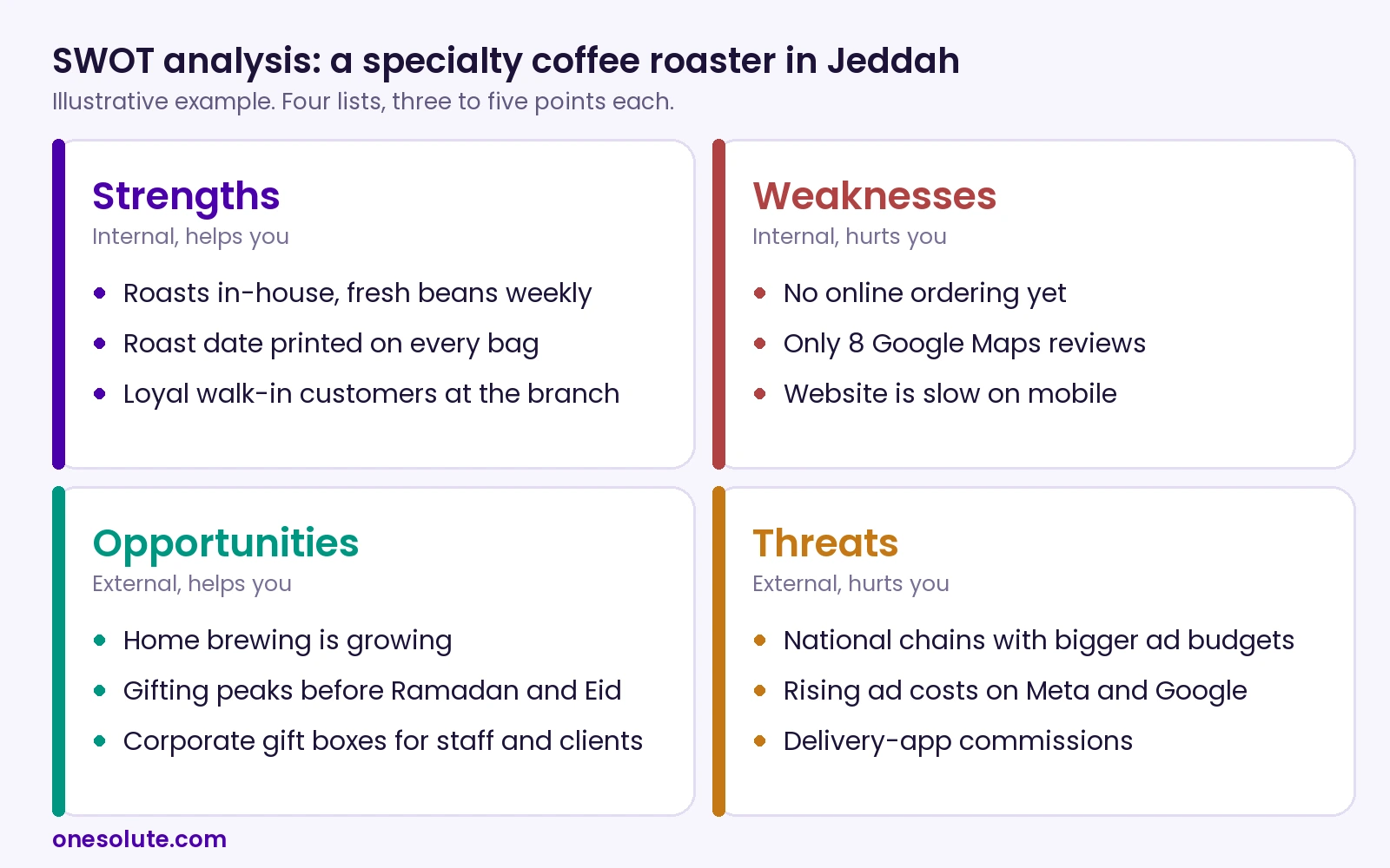 SWOT analysis example for a specialty coffee roaster in Jeddah: strengths, weaknesses, opportunities and threats